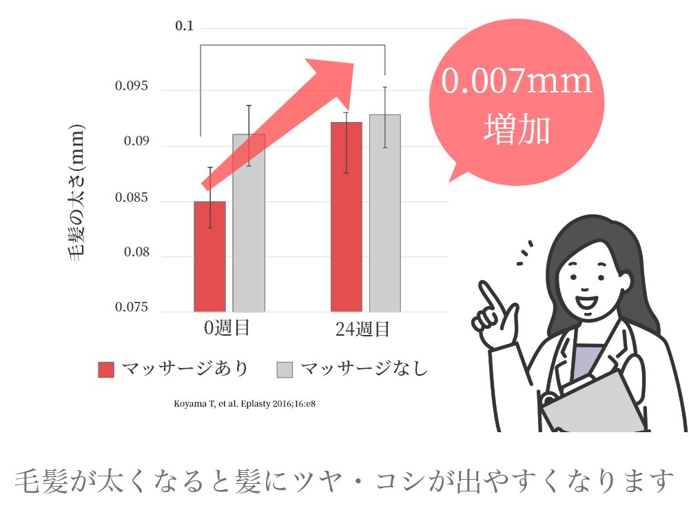 毛髪の太さの変化のグラフ