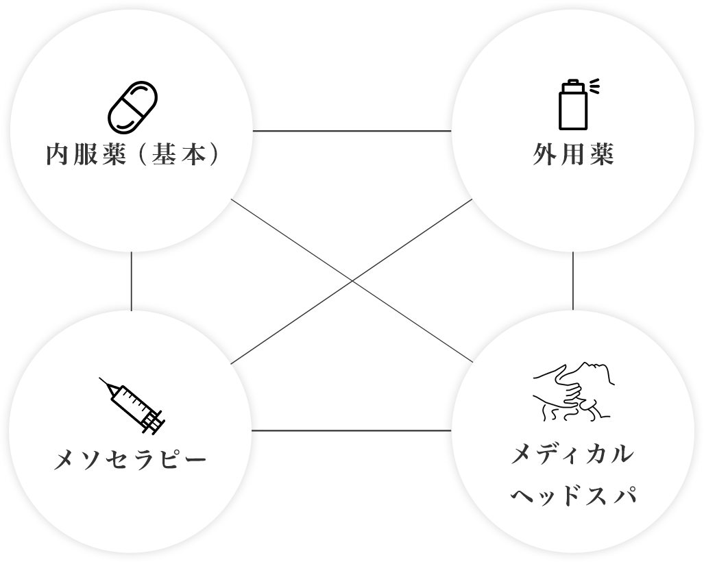 オーダーメイド治療の図